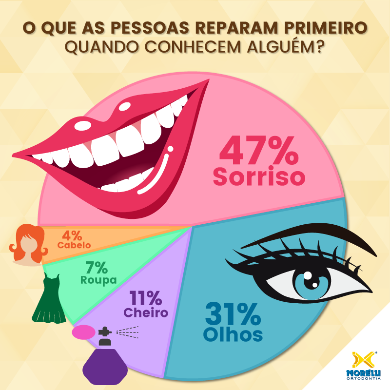 Cuide do seu sorriso!
